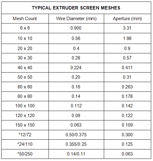 Alambre Mesh Extruder Screen Filters (diámetro 10mm-1000m m)